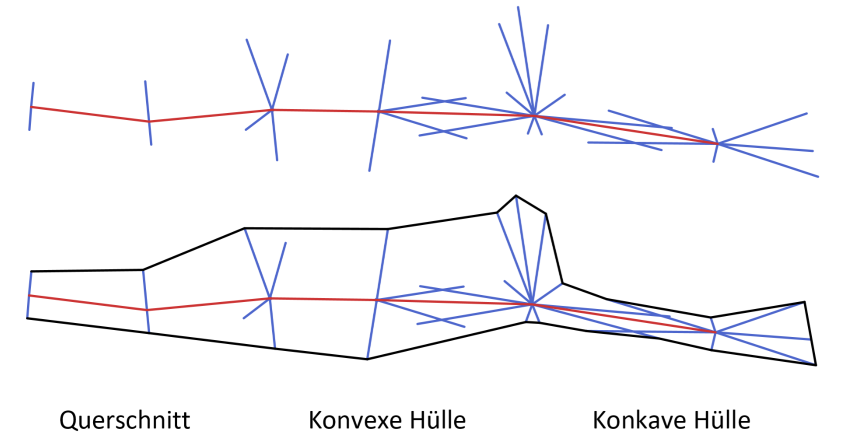 Querschnitt, konvexe und konkave Hülle entlang eines Messzugs
