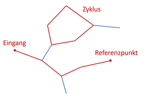 Zyklen im Höhlennetz